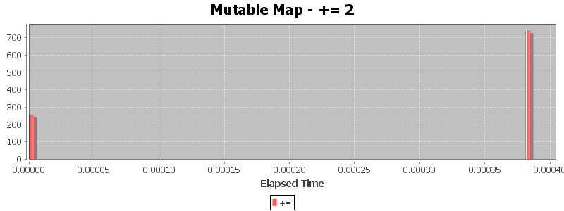 Mutable Map - += 2